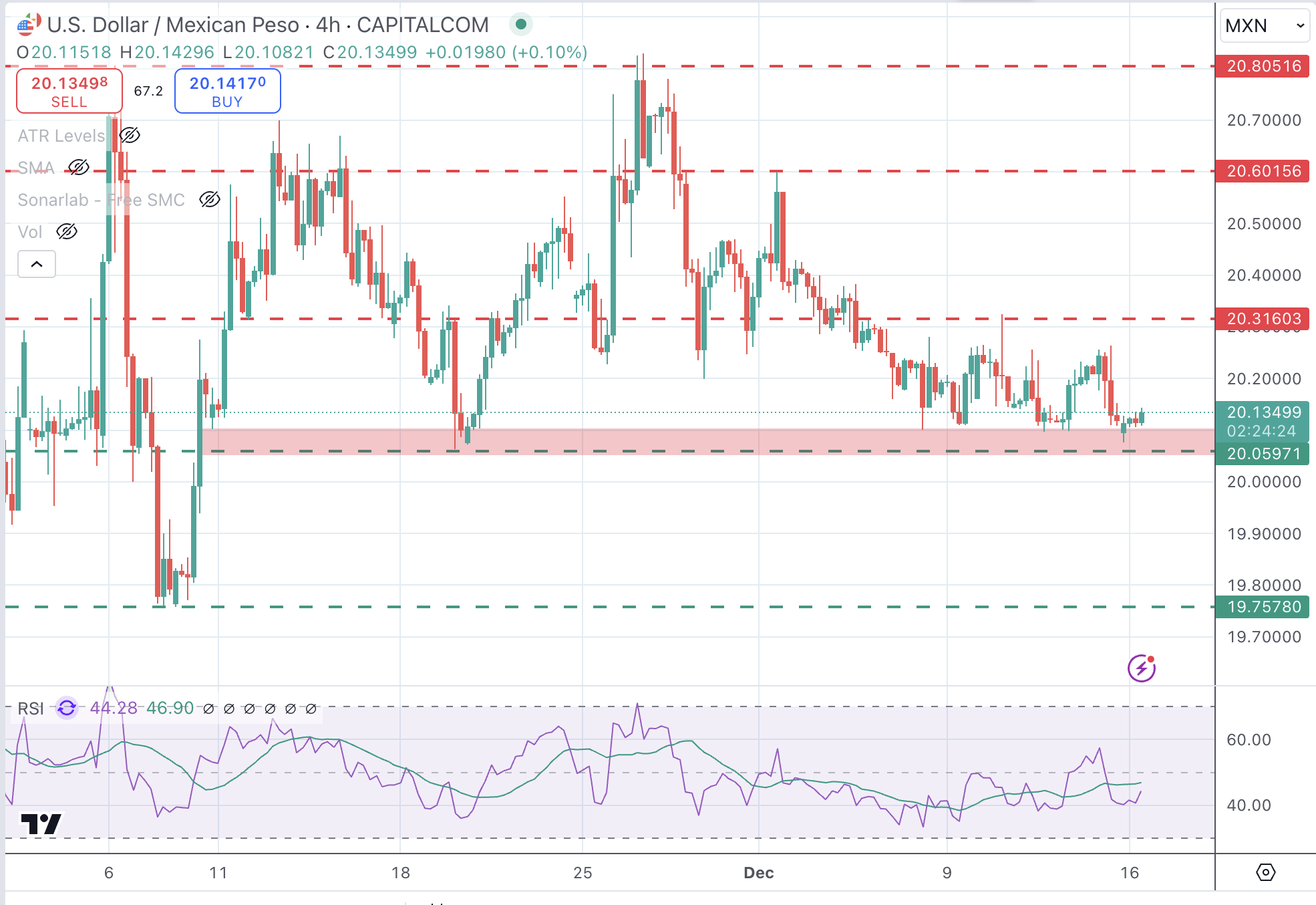 USDMXN Chart